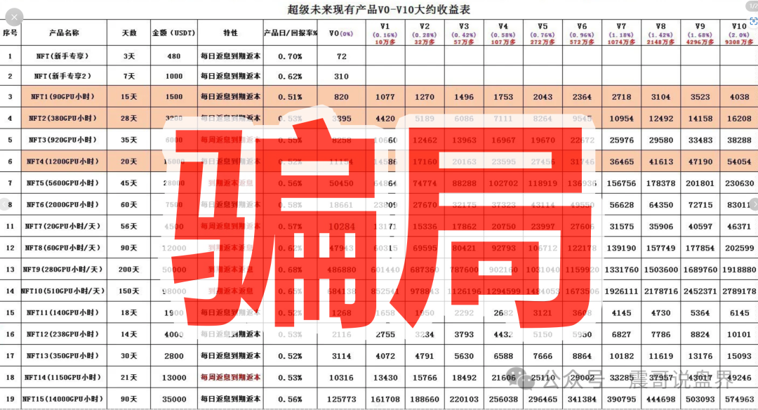 "超级未来Super Future"纯属AI算力骗局!年化255%的坑千万别跳!(4) "超级未来Super Future"纯属AI算力骗局!年化255%的坑千万别跳!(4)