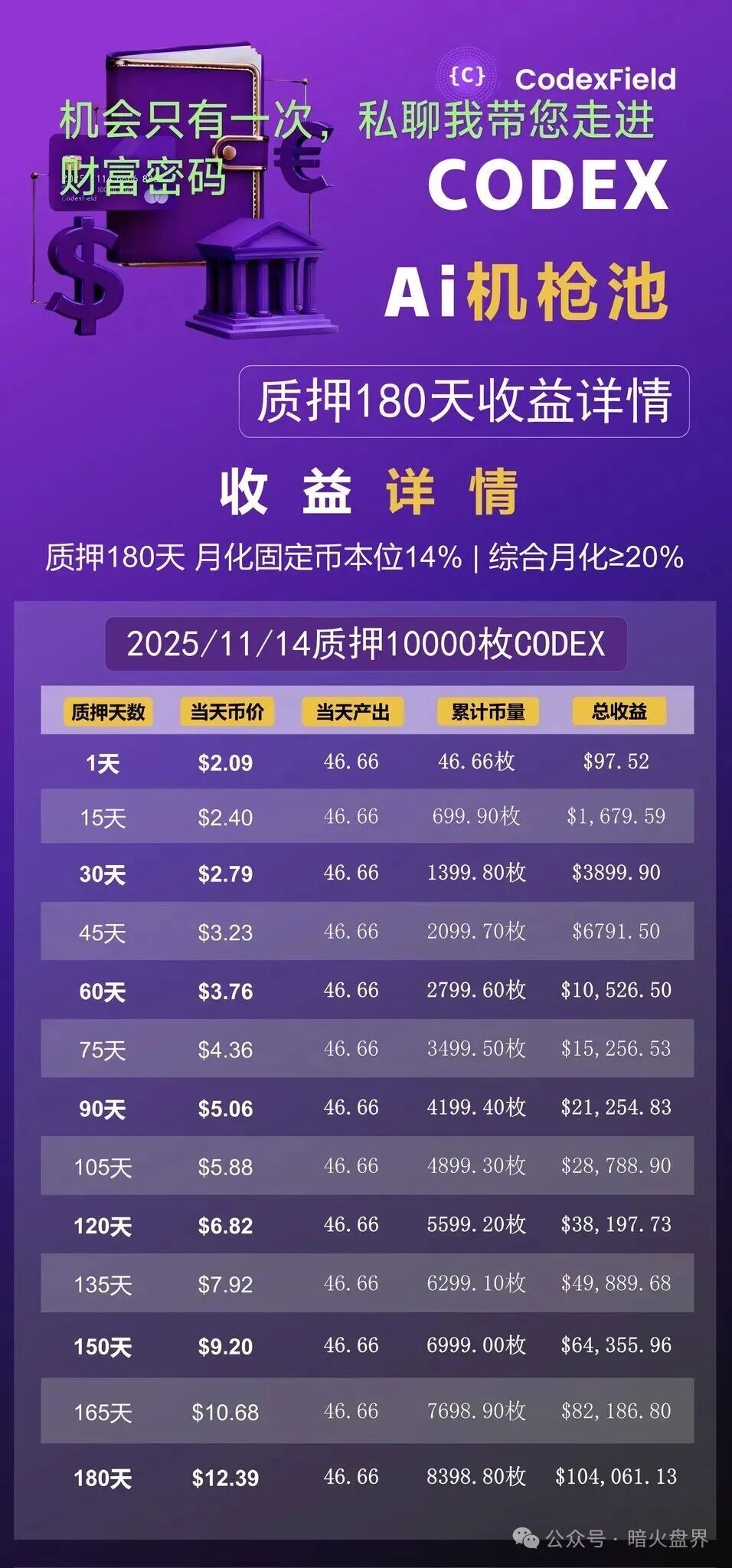 高度预警:CodexField碰瓷包装外壳,链上的诈骗平台,远离!(4) 高度预警:CodexField碰瓷包装外壳,链上的诈骗平台,远离!(4)