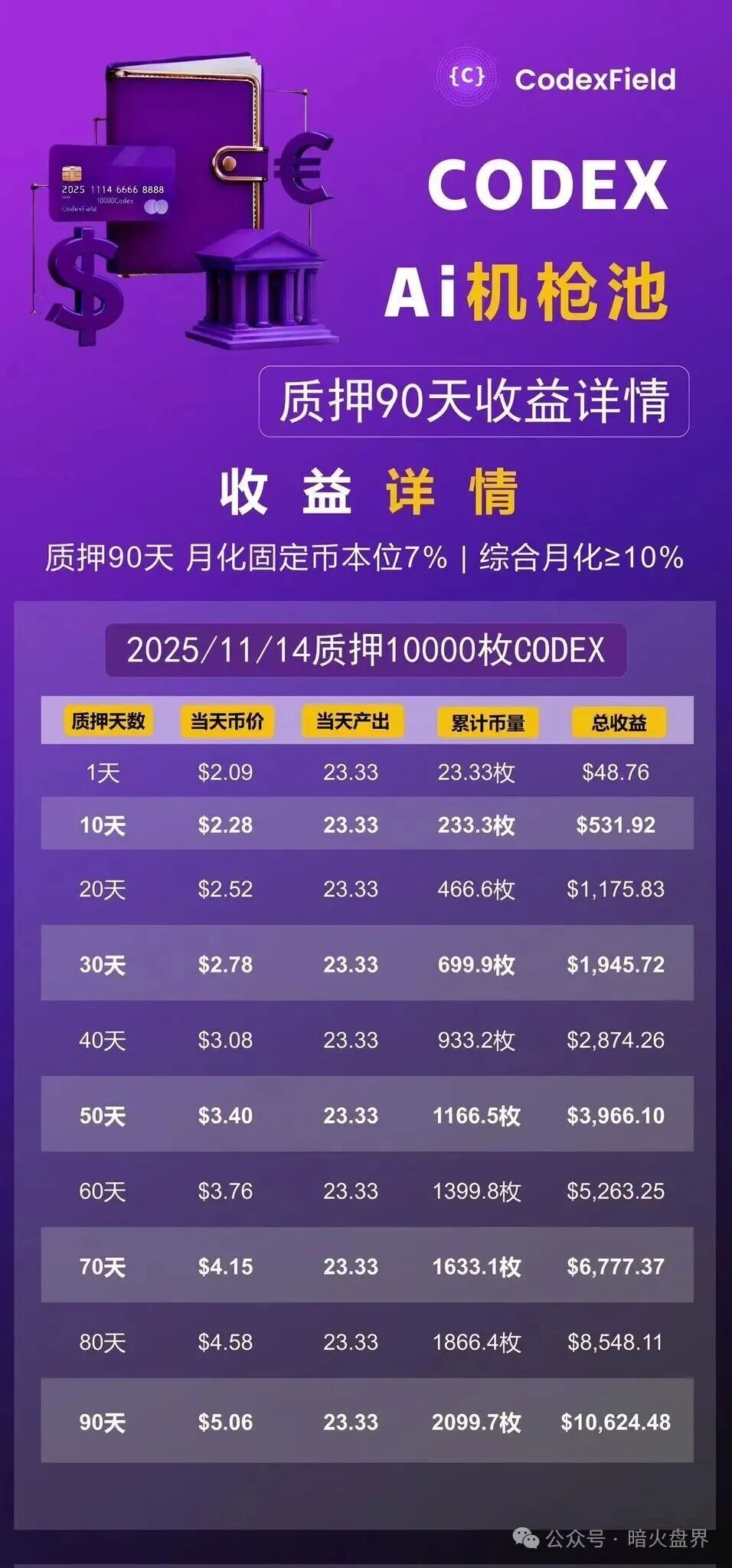 高度预警:CodexField碰瓷包装外壳,链上的诈骗平台,远离!(5) 高度预警:CodexField碰瓷包装外壳,链上的诈骗平台,远离!(5)