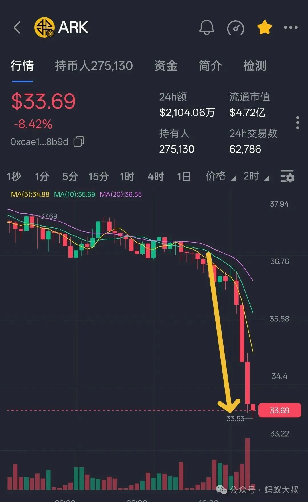 预警！！前有奥拉丁下楼梯式下跌，今有ARK瀑布式下跌！维持了三个月终于顶不住了，下跌背后的真正原因你知道吗？(2)