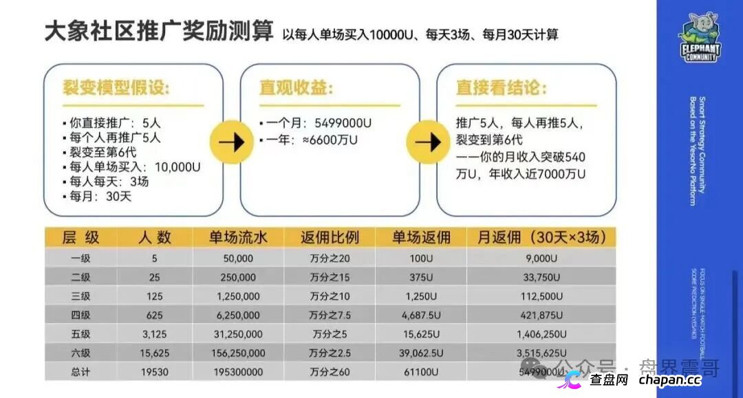 大象社区资金盘13级传销模型开撕:YesorNo合约漏洞白皮书自爆,EXOR被假冒背书纯属捏造!(5) 大象社区资金盘13级传销模型开撕:YesorNo合约漏洞白皮书自爆,EXOR被假冒背书纯属捏造!(5)