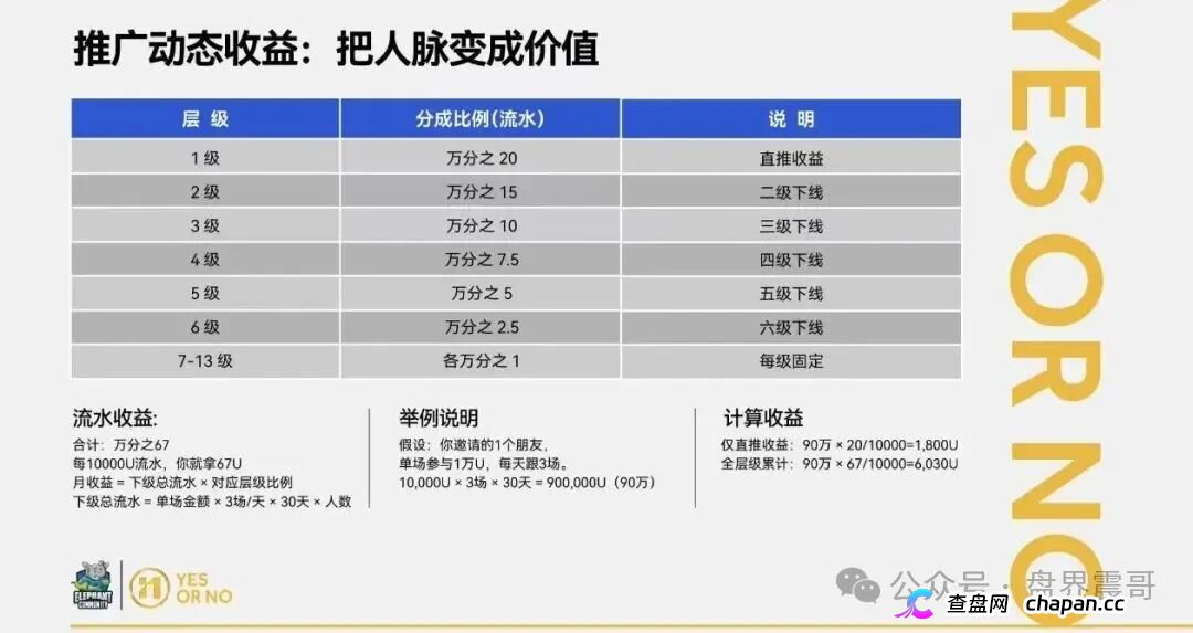 大象社区资金盘13级传销模型开撕:YesorNo合约漏洞白皮书自爆,EXOR被假冒背书纯属捏造!(4) 大象社区资金盘13级传销模型开撕:YesorNo合约漏洞白皮书自爆,EXOR被假冒背书纯属捏造!(4)