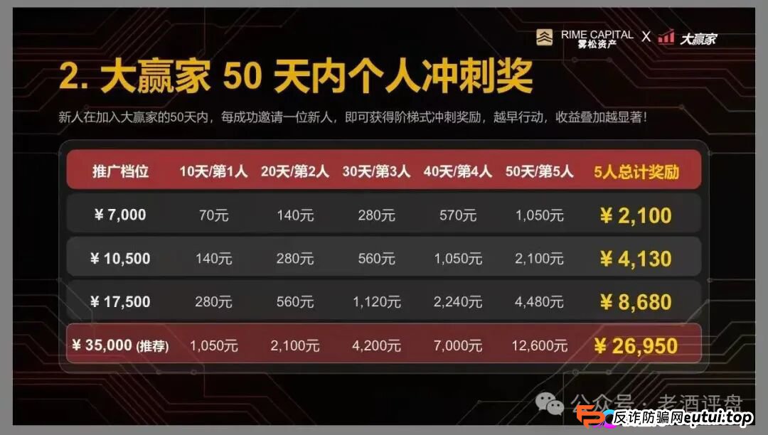 “雾松资本-大赢家”：披着期货跟单外衣的传销资金盘，正疯狂收割投资者(5)