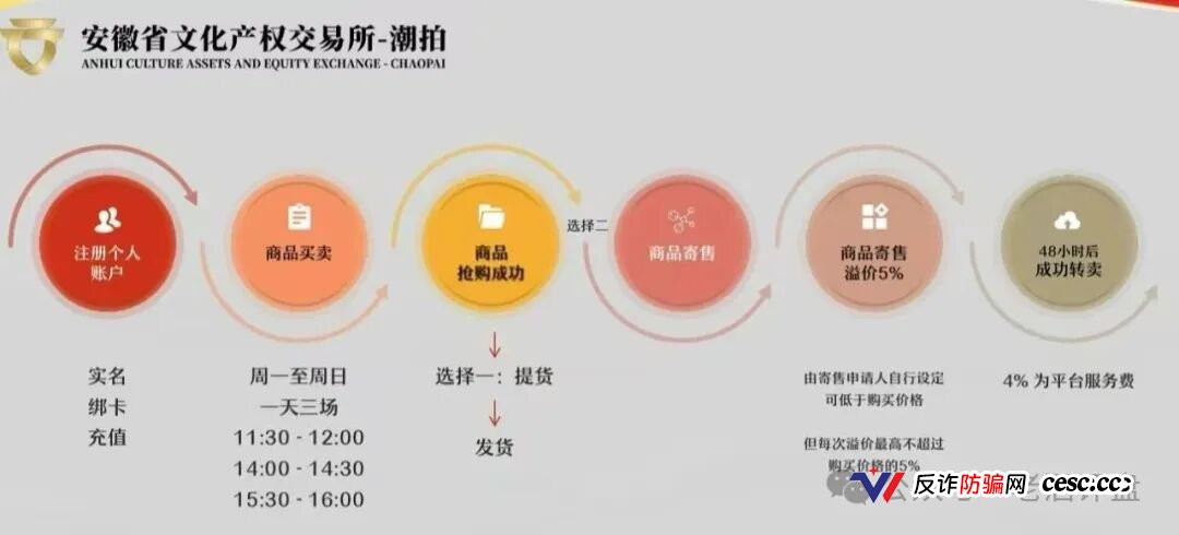 文潮集市资金盘骗局解密：从“潮玩交易”到“资金盘割菜”，一个国企背景也掩盖不了的庞氏陷阱！