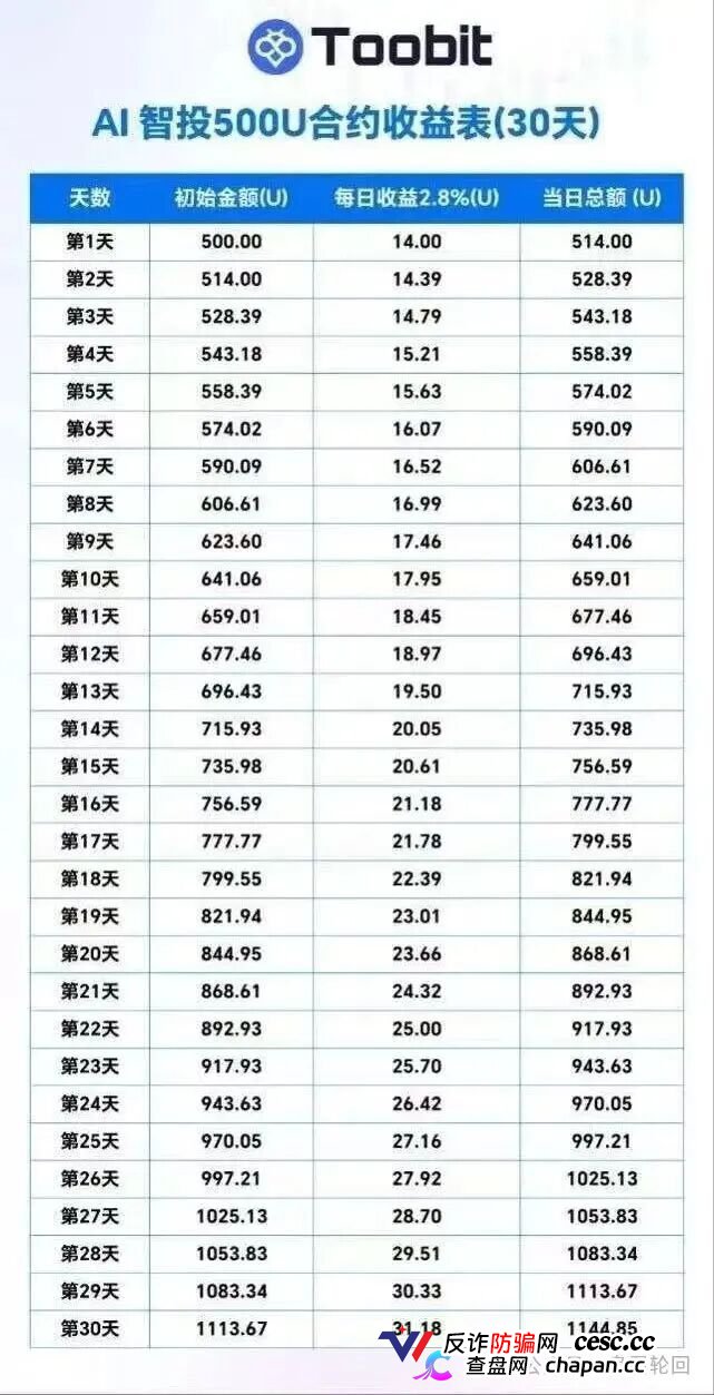 深度揭秘 Toobit 仿盘陷阱:假借交易所外衣,靠高额收益拉新属于庞氏传销盘(5) 深度揭秘 Toobit 仿盘陷阱:假借交易所外衣,靠高额收益拉新属于庞氏传销盘(5)