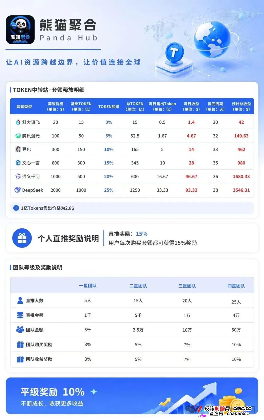 紧急曝光：熊猫聚合 Panda Hub！AI 算力 Token 只是幌子，实为庞氏传销盘！